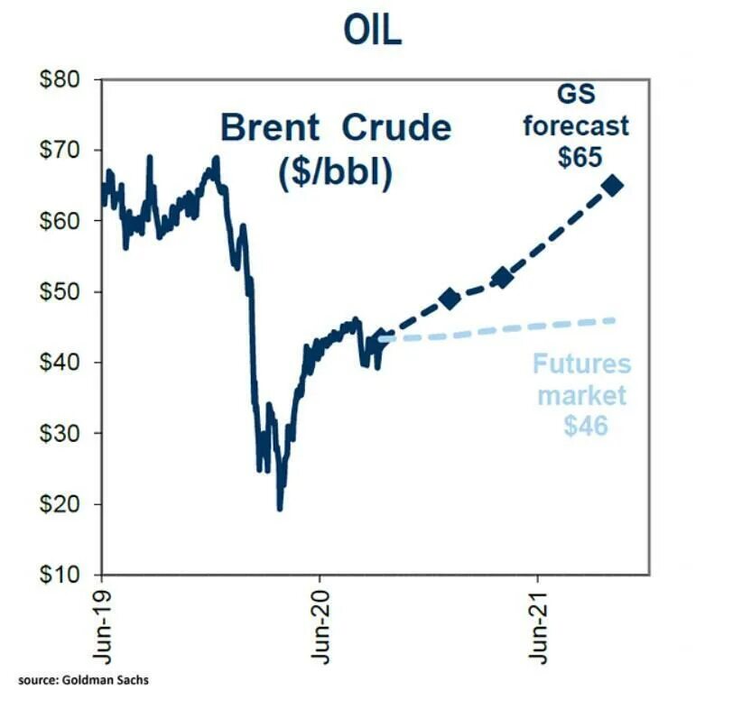 Нефть 2022 год цена. График нефть Брент 2020. Нефть марки Брент. Динамика цен на нефть 2022 год. Нефтепродукты график.