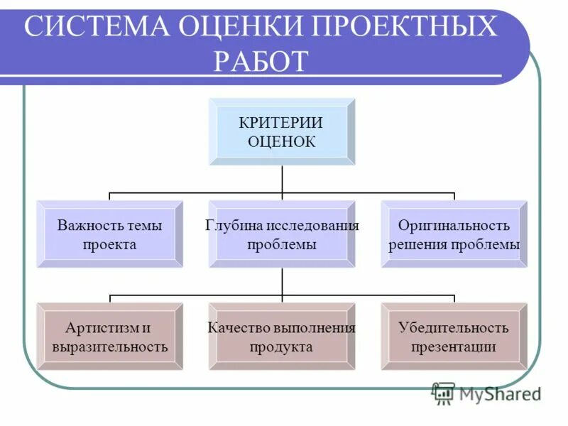 Проектная работа 9 класс презентация. Система оценки проектных работ. Критерии оценки проектной работы. Критерии, по которым оценивается качество проектных работ. Критерии оценивания проектной работы учащихся.