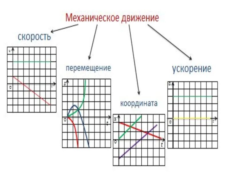 Графики зависимости кинематических величин от. Графики кинематических величин от времени. График зависимости кинематических величин от времени. Зависимость кинематических величин от времени. Режим передвижения