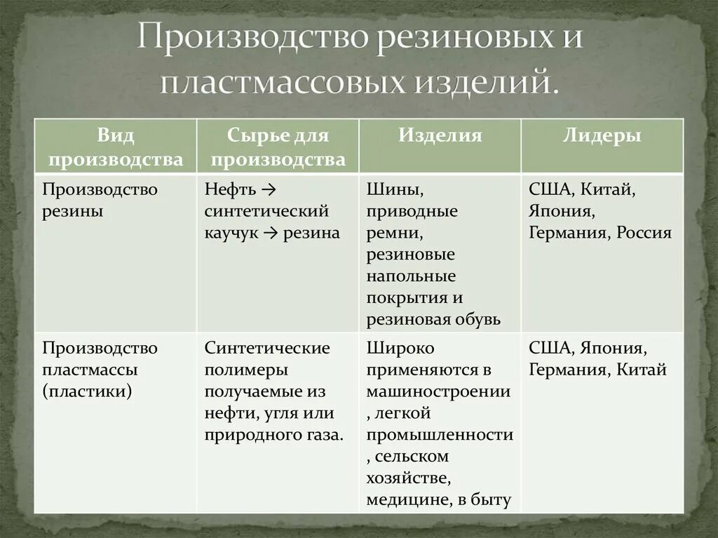 Страны лидеры по производству пластмасс. Факторы размещения производства пластмасс. Производство пластмассовых изделий страны Лидеры. Факторы размещения производства шин. Факторы размещения пластмассы.