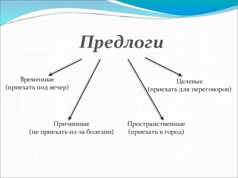 Предлоги по значению и происхождению. Типы предлогов. предлоги и их виды. временные пространственные причинные предлоги. виды предлогов таблица.