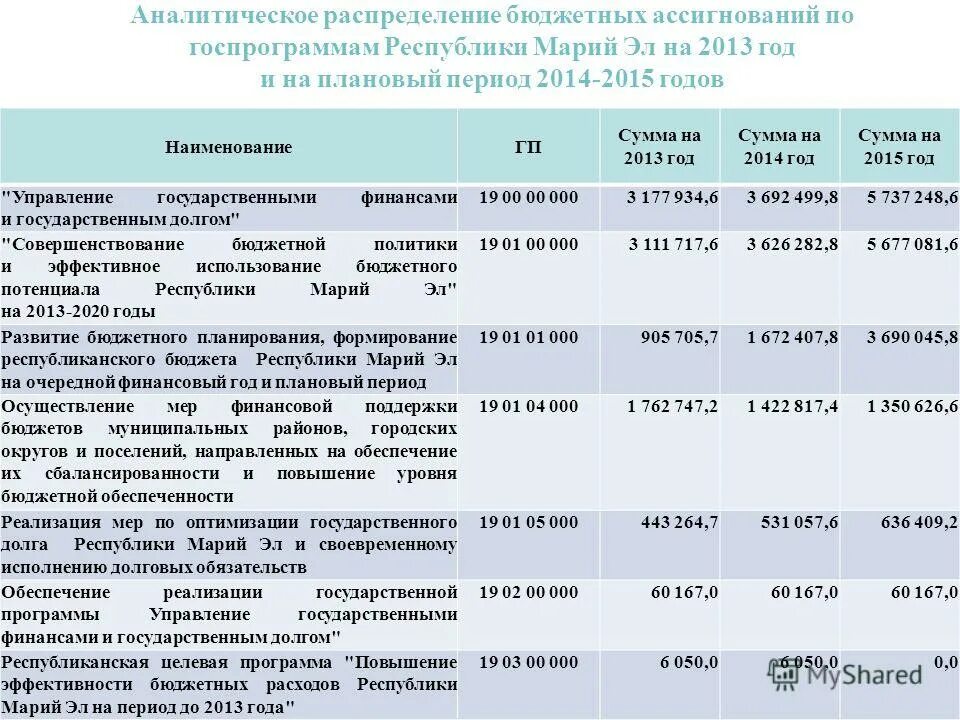 Аналитическое распределение. Бюджетные ассигнования на год. Распределение бюджетных ассигнований муниципальных. Бюджетных ассигнований федерального бюджета. Понятие и виды бюджетных ассигнований.