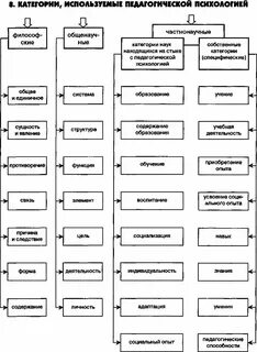 Категории психологии
