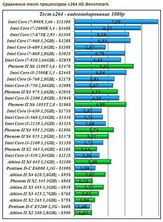 Таблица мощности процессоров Intel Core i5. Процессоры Intel Core i3 таблица сравнения производительности. Сравнение производительности процессоров Intel Core i7. Процессоры АМД по производительности таблица.