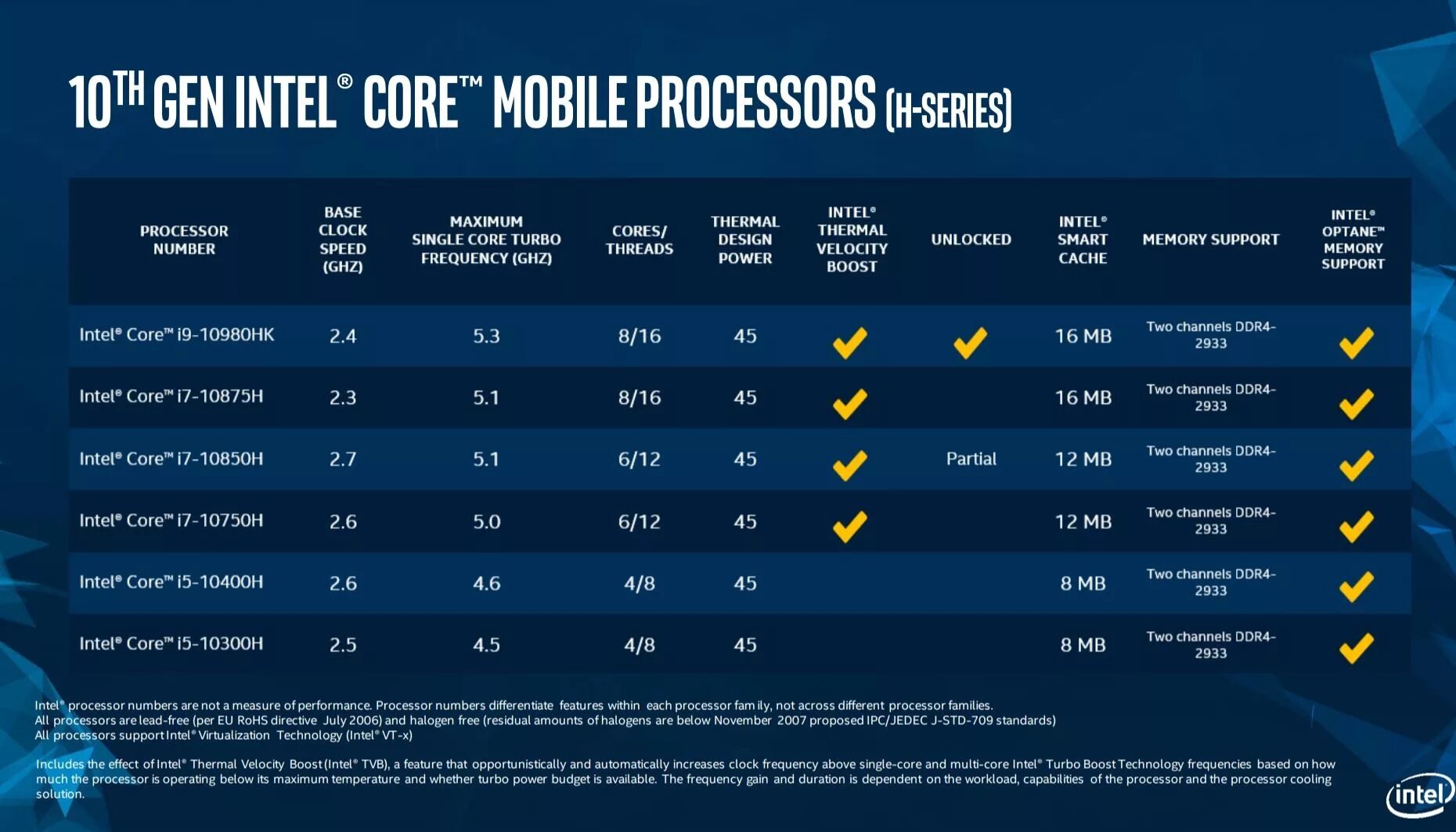 Интел какое поколение. Intel Comet Lake(10 поколение). Поколения процессоров Intel i5 таблица. Intel Core 10th. Intel Core 10th Gen.