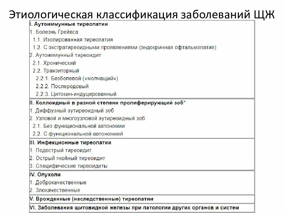 Щитовидная железа классификация. Этиологическая классификация заболеваний ЩЖ. Патология щитовидной железы классификация. Классификация заболеваний щитовидной желез. Классификация заболеваний щитовидной железы таблица.