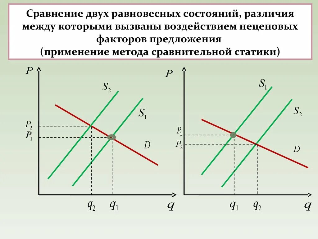 Равновесное стационарное. Сравнительная статика рыночного равновесия. Анализ сравнительной статики. Метод сравнительной статики. Сравнительная статика рынка.