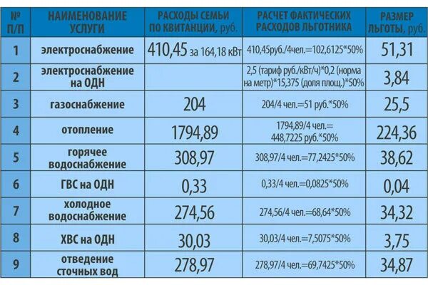 Выплаты пенсионерам самарской области. Льгота инвалидам по оплате коммунальных услуг. Как рассчитать льготу на ЖКХ инвалиду 2 группы. Компенсация льгот по ЖКУ ветеранам труда. Как рассчитать льготу за ЖКХ инвалидам.