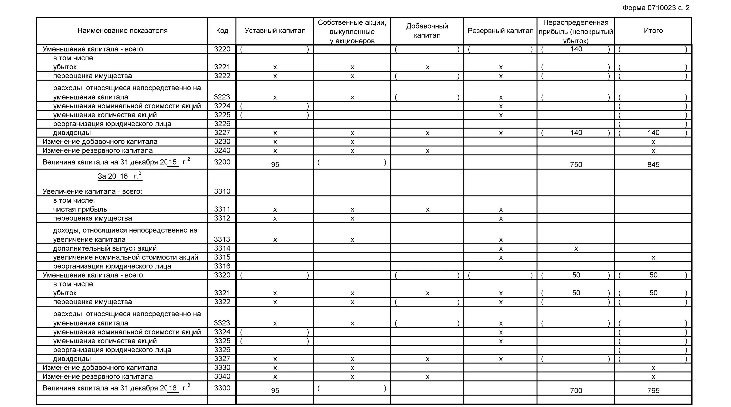 Отчет об изменениях капитала кто сдает. Отчет об изменениях капитала (форма №3). Отчет о движении капитала форма 3 образец заполнения. Отчета об изменении капитала и о движении денежных средств,. Отчет об изменениях капитала заполненный образец.