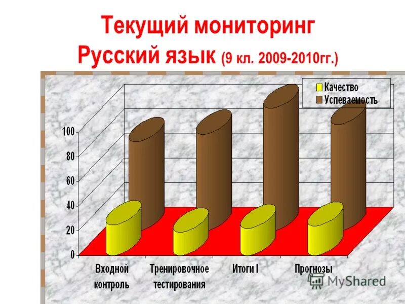Входная контрольная по русскому языку 8 класс. Мониторинг по русскому языку. Мониторинг по русскому языку 10 класс. Мониторинг по русскому языку 10 класс. Мониторинг качество знаний.