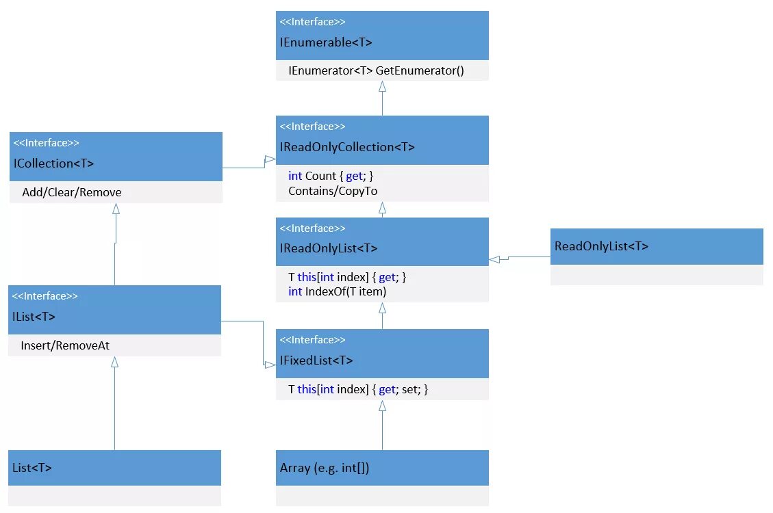 Структура класса c. C# коллекции иерархия интерфейсов. Интерфейс c#. Интерфейс c# пример. Интерфейсы классов c#.
