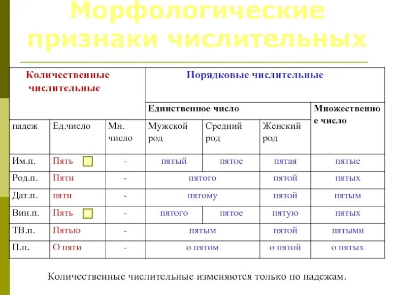 Числительные два три четыре изменяются по родам. Числительные два три четыре изменяются по родам