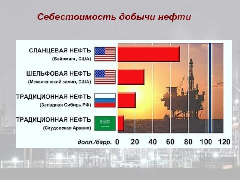 Нефть сколько добывается. Себестоимость добычи нефти сланцевой нефти в России. Себестоимость добычи нефти в мире. Добыча нефти в США И России сравнение. Себестоимость добычи нефти в России.