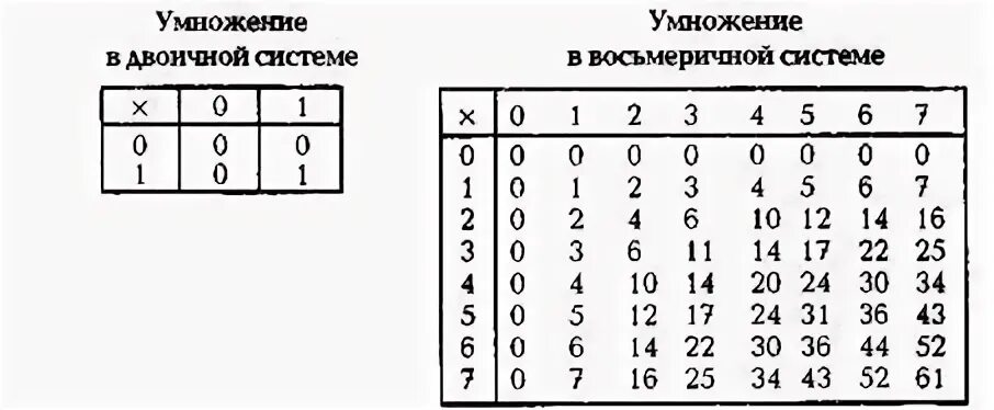 Сложение двоичной и восьмеричной системы: найдено 88 изображений