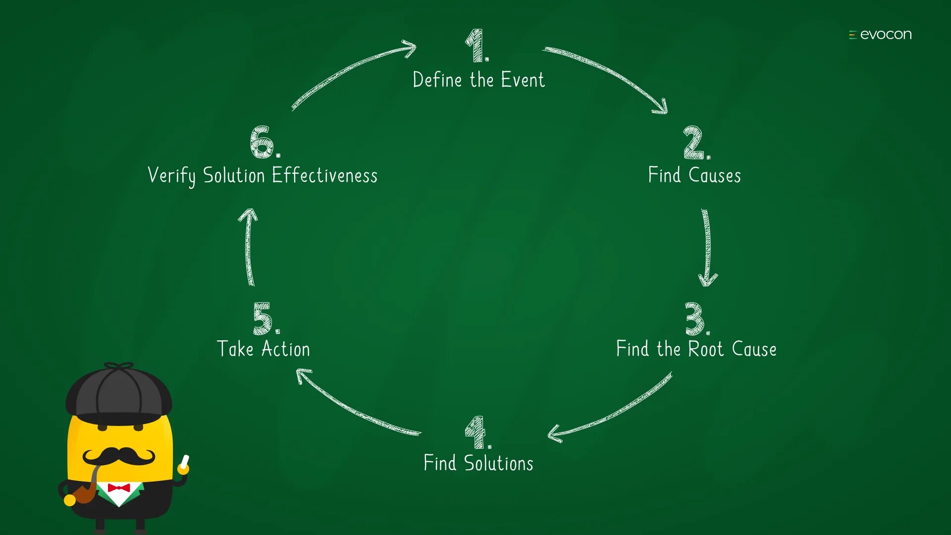 Define root. Evocon. root cause analysis funny pictures.