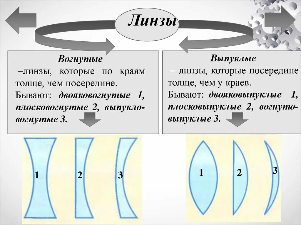 Оптическая линза физика 8 класс