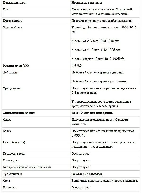 Моча ребенок лейкоциты эритроциты повышенные