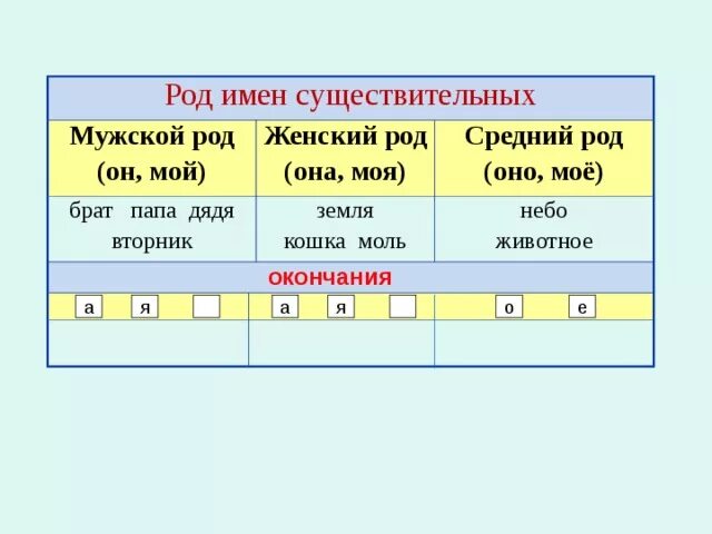 Про род имен существительных. Таблица по русскому языку 3 класс род имен существительных. Как определить род имен существительных 2 класс. Таблица родовые окончания существительных 3 класс. Таблица род имен существительных 3 класс.