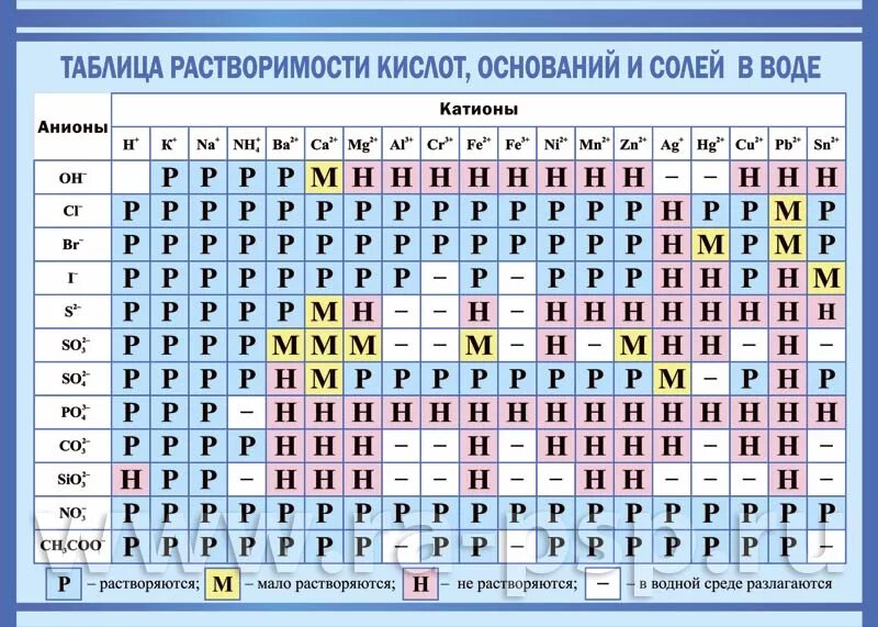 Растворимость хроматов