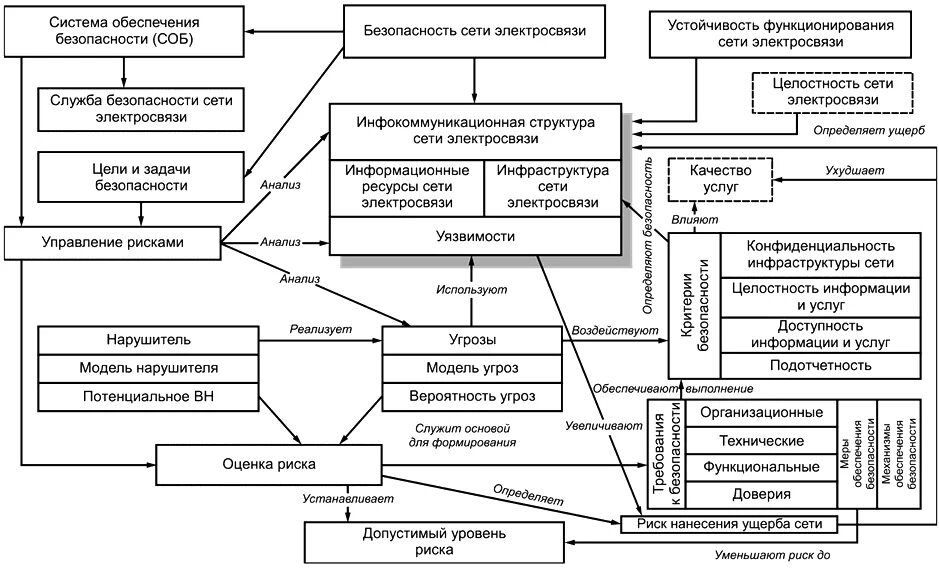 Модели угрозы информации в информационно. Схема системы информационной безопасности предприятия. общая схема обеспечения информационной безопасности. модель угроз информационной безопасности в организации. структурная схема обеспечения безопасности.