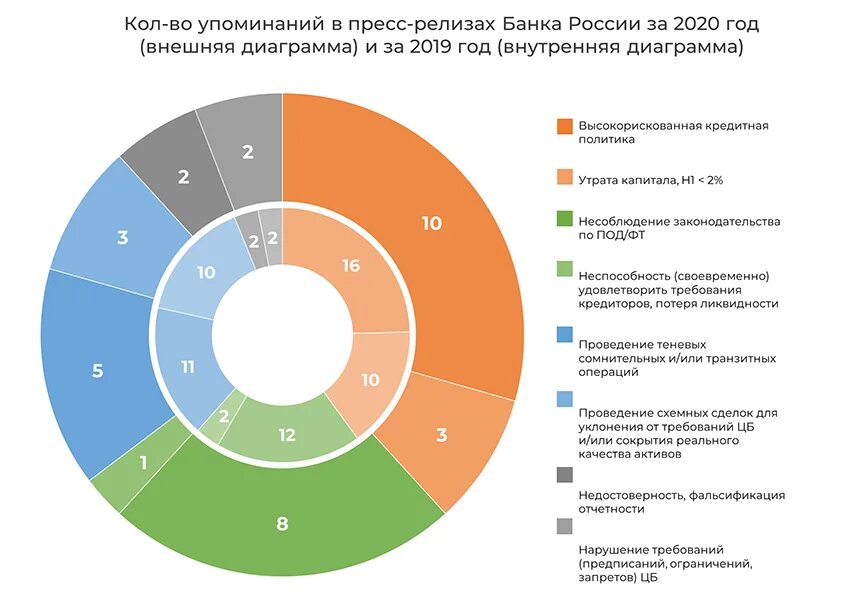 Банки рф которые действуют на национальном рынке. Рынок банков в России. Статистика банков России. Структура активов банковского сектора.