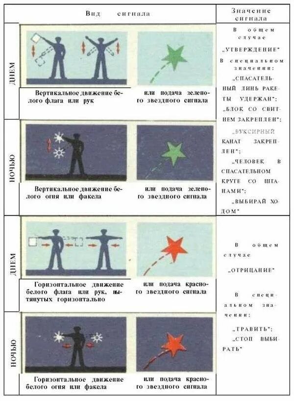 Сигналы бедствия и способы их подачи обж. Международная таблица спасательных сигналов. Подача сигналов бедствия. Подача сигналов бедствия жестами. Таблица сигналов бедствия.