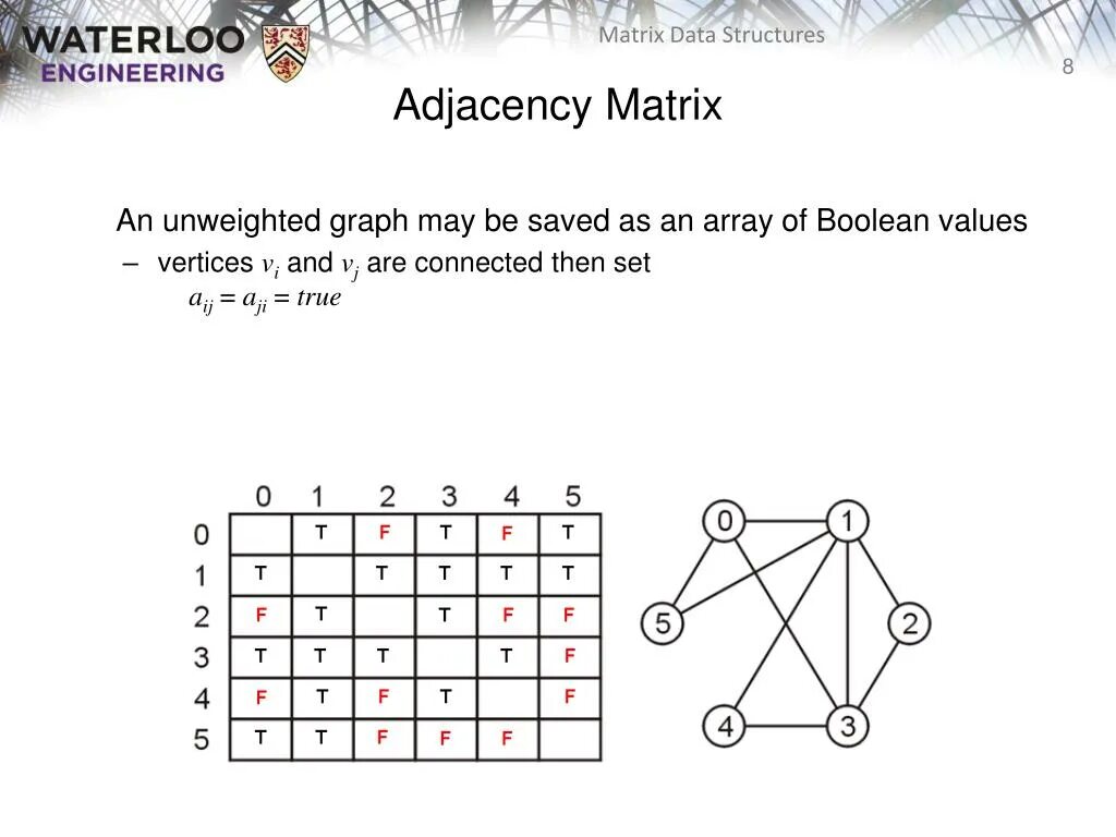 Graph data structure. Adjacency Matrix. Java adjacency Matrix. Graph Definition. Graph data