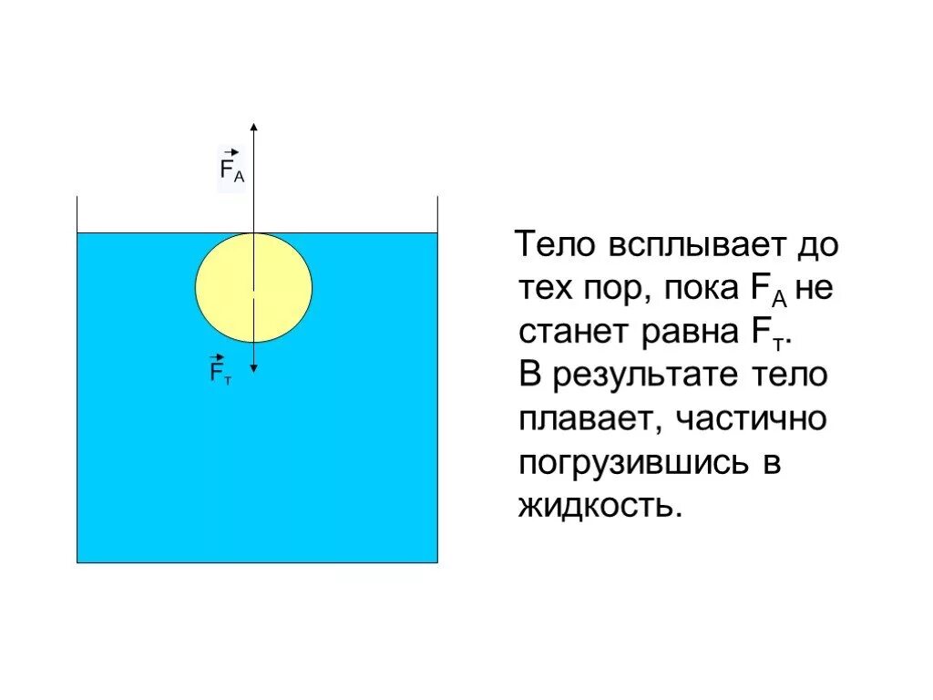 На поверхности воды плавает прямоугольный. Тело плавает. Тело плавает частично погрузившись в воду. Плавание тел.