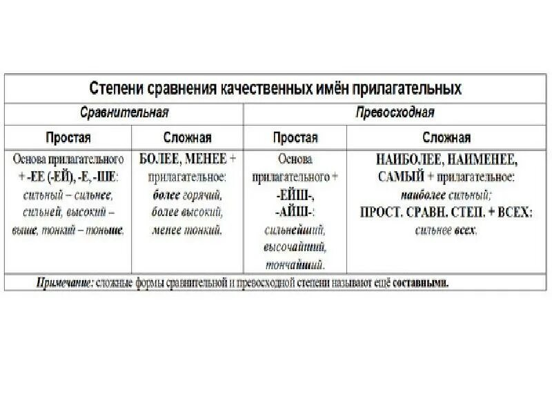 1 степень сравнительная. Степени сравнения прилагательных образование и употребление. Образовании сравнительной степени имени прилагательного.. Прилагательные в сравнительной степени. Употребление степеней сравнения прилагательных.