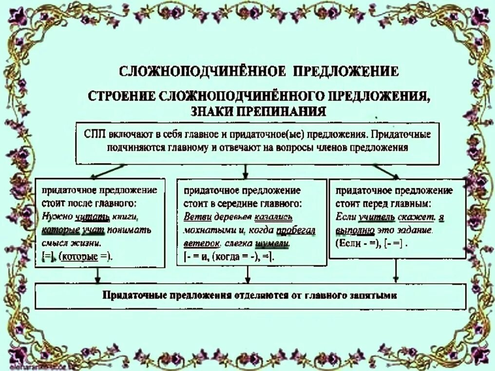 Прочитайте сложноподчиненные предложения найдите союзы