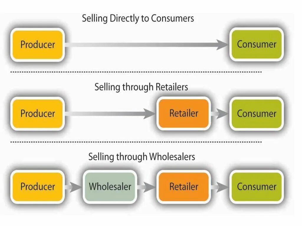 Sell channel. Distribution channels. Types of distribution. Direct channel of distribution. Channels of distribution in marketing.