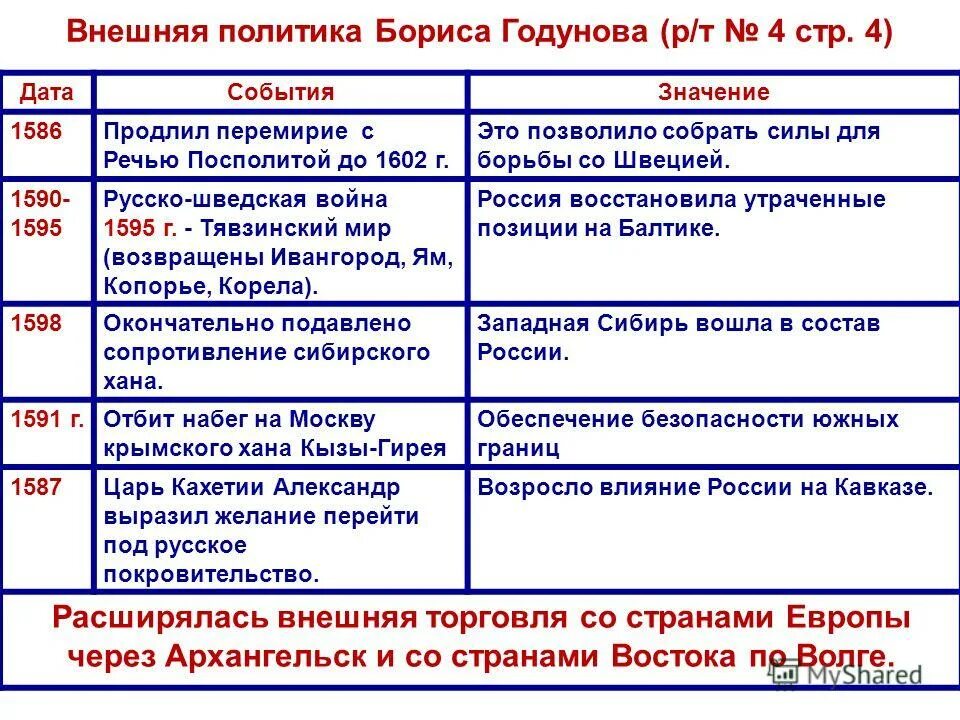 внешняя и внутренняя политика бориса годунова таблица. внешняя и внутренняя политика бориса годунова таблица. основные направления деятельности бориса годунова таблица. внешняя и внутренняя политика бориса годунова таблица. внутренняя политика бориса годунова.