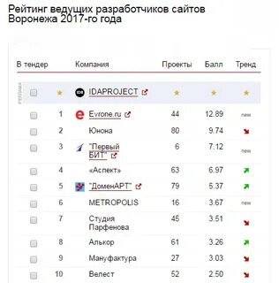 Рейтинг ведущих