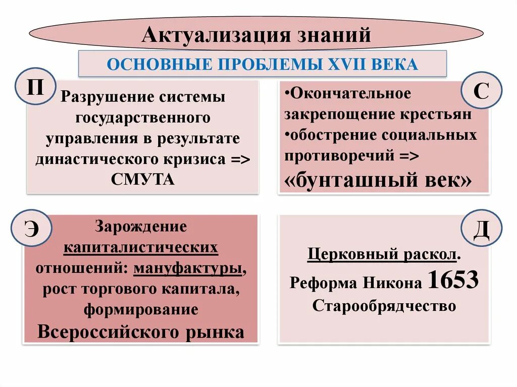 Урок обострение социальных противоречий в xviii в. Социальные проблемы 17 века. Проблемы российского общества конца 17 века. Проблемы российского государства 17 века. Проблемы России в конце 17 века.