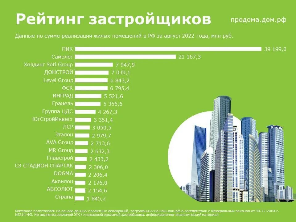 Рейтинг застройщиков. Рейтинг строительных компаний. Строительные компании в Москве. Рейтинг строительных компаний России 2023. Московские компании рейтинг