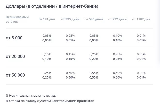 Вклад втб для пенсионеров процентная ставка. Процентные ставки вкладам ВТБ банк. Процентная ставка в ВТБ банке по вкладам. Процентные ставки в ВТБ банке. Процентные ставки по вкладам в банке ВТБ.