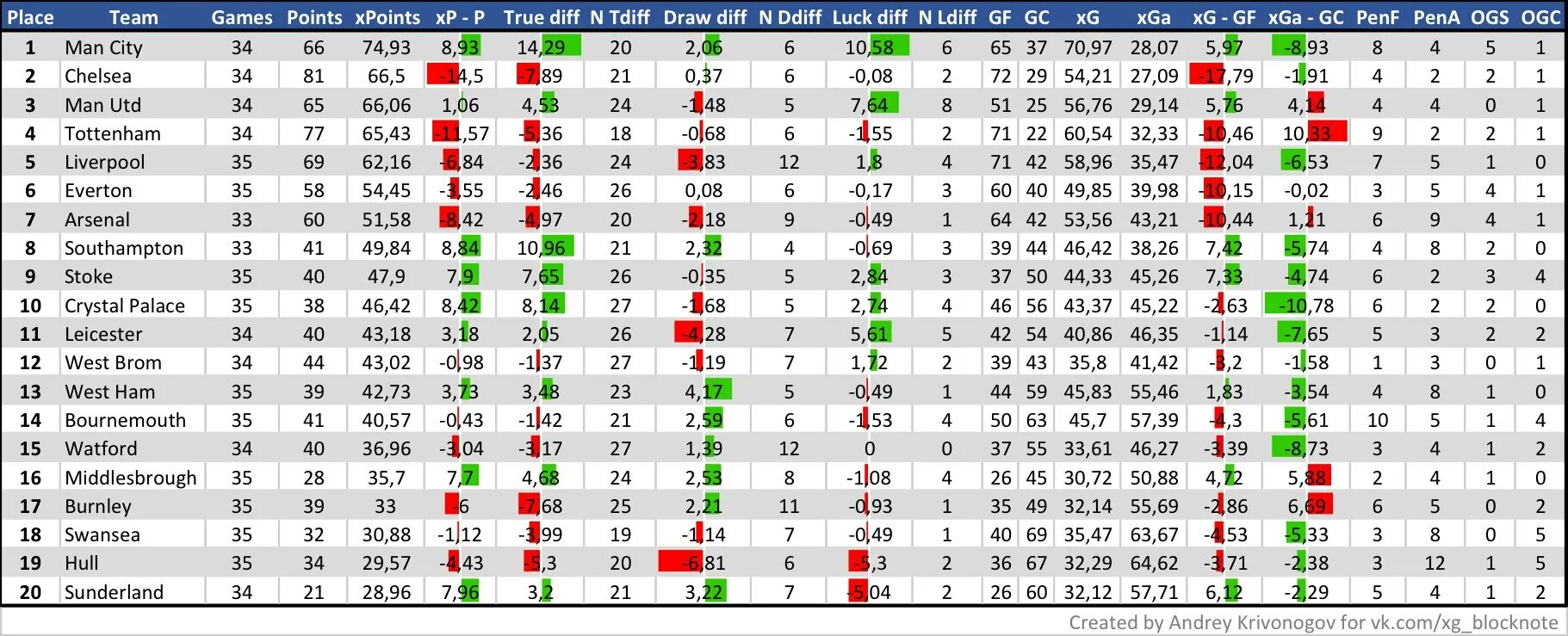 Лига китая таблица по футболу. Таблица XG футбол. XG статистика в футболе таблицы. Что такое XG В футболе. Таблица XG РПЛ.