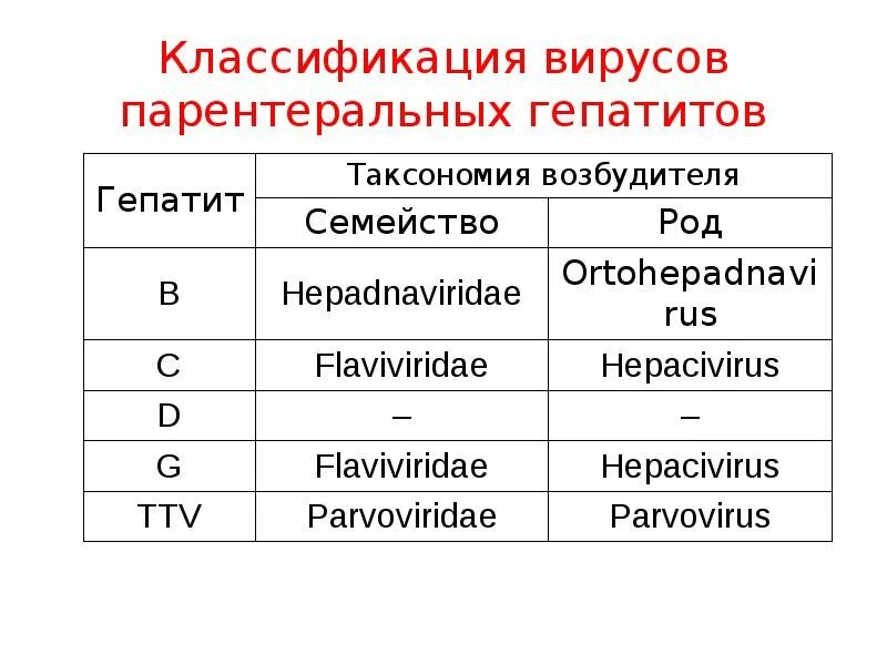 Вирус гепатита е микробиология таксономия. Современная классификация возбудителей вирусных гепатитов. Классификация вирусных гепатитов микробиология. Гепатит б таксономия. Гепатит б с д