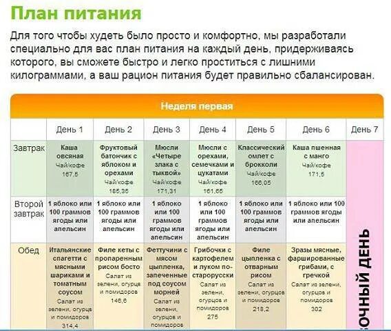 Диета похудения для мужчин на неделю. План питания для похудения. Рацион правильного питания. Пан питания для похудения. План правильного питания для похудения.