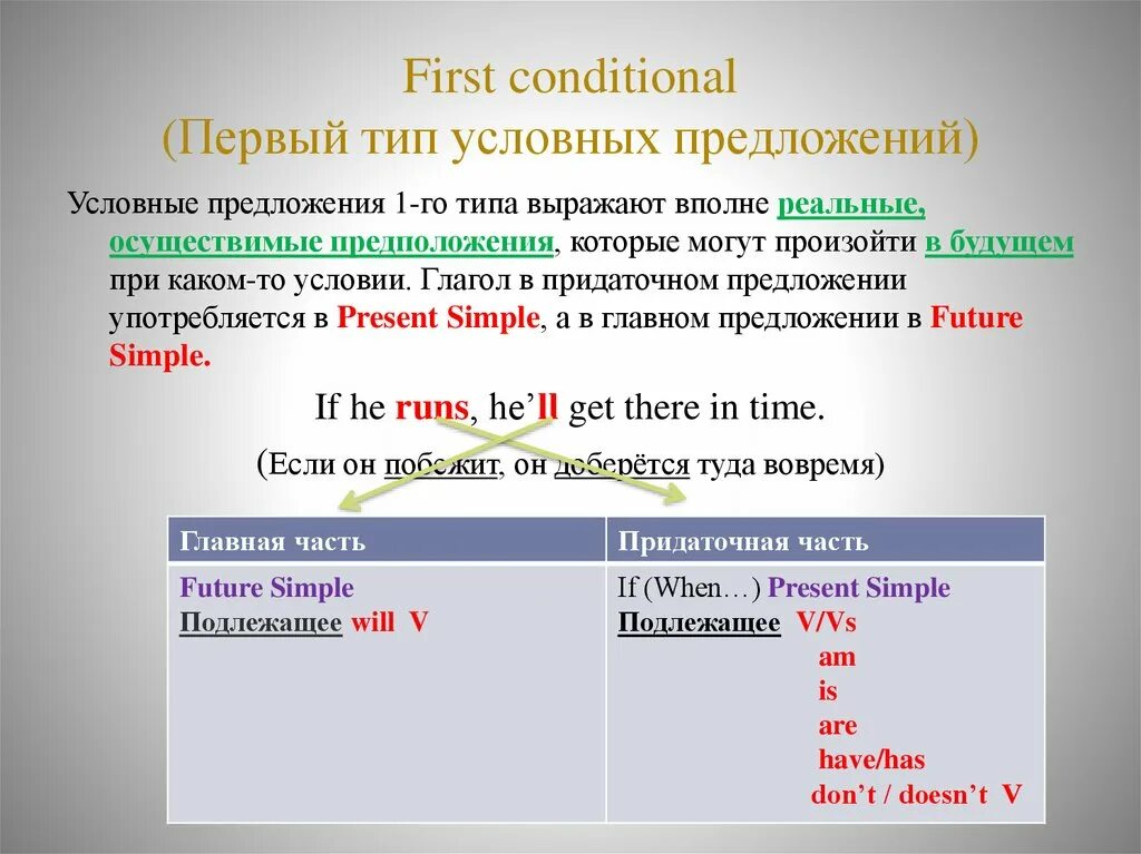 Предложения нулевого условия. 1 Тип conditional. Типы условных предложений. Conditionals условные предложения. Предложения с first conditional.