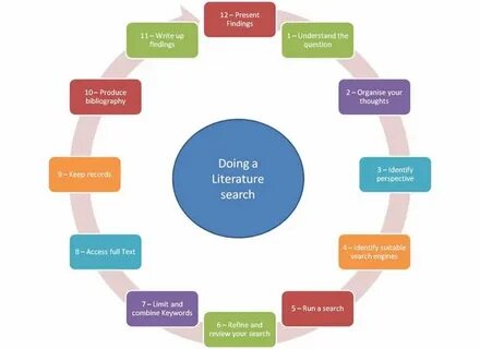 Reviews process