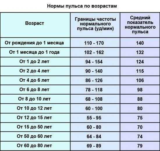 Давление 33 года мужчине. Пульс у женщин норма таблица по возрастам. Ритм сердца норма у женщин 60 лет таблица по возрасту. Норма пульса у женщин по возрасту таблица. Норма ударов сердца в минуту у подростка.