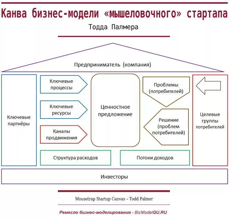 Бизнес модель. Бизнес модель пример. Бизнес модель компании. Элементы бизнес модели.