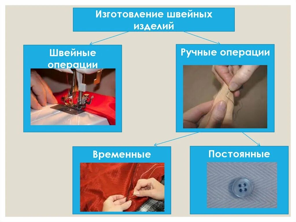 Швейные операции. Ручные операции. Швейные ручные работы. Ручные операции в шитье. Ручные операции технология 5 класс