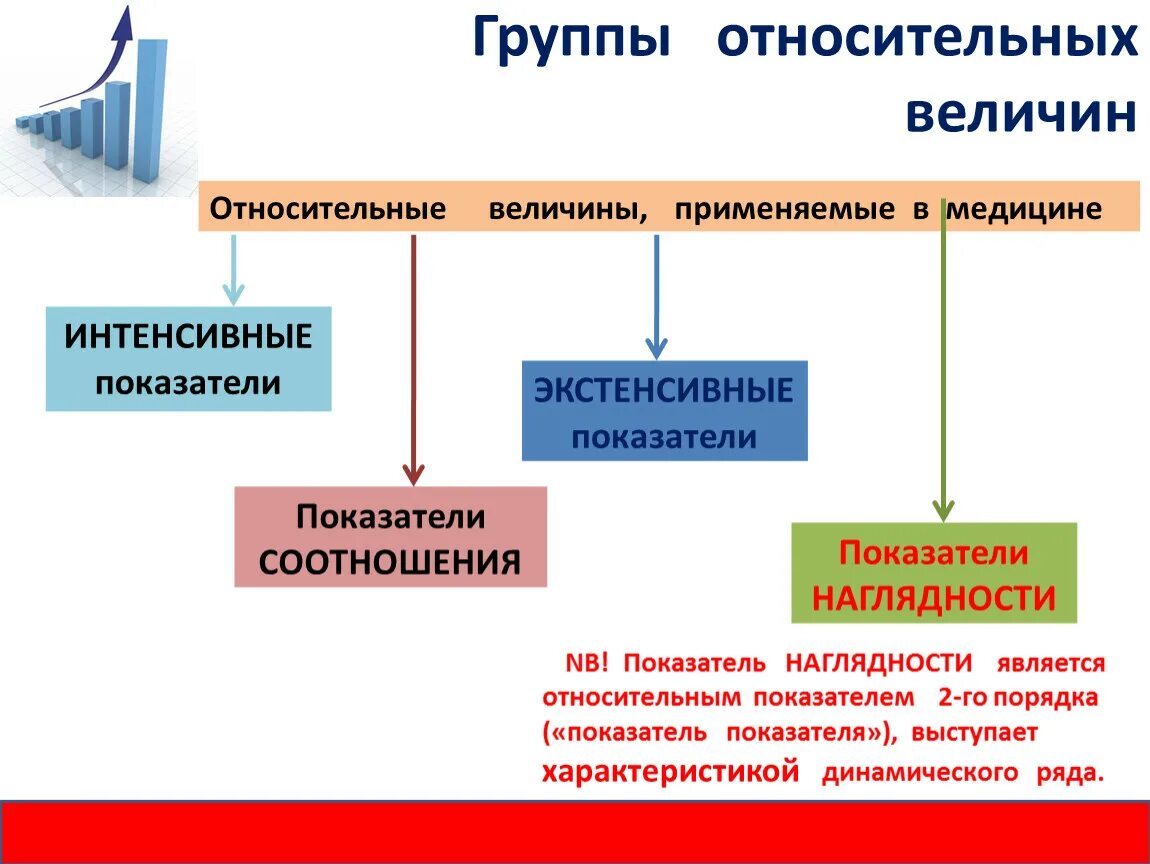 Группы относительных показателей. Относительные величины интенсивные экстенсивные показатели. Показатели из относительных величин. Абсолютные и относительные показатели в медицине. Показатели наглядности в медицине.