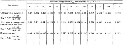 Коэффициент скорости дороги
