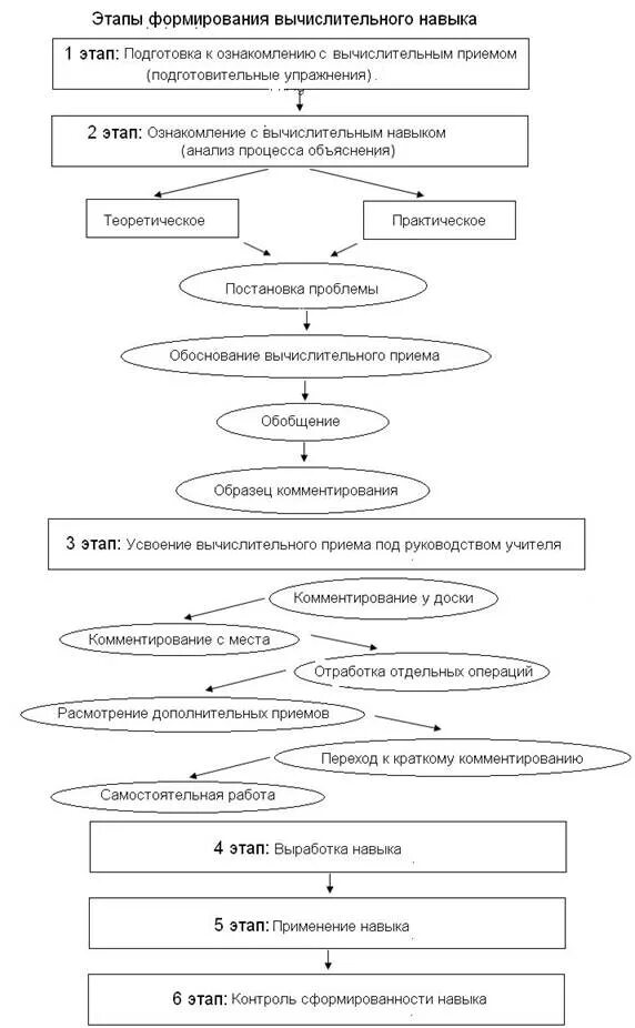 Этапы формирования вычислительного навыка схема. Методы и приемы формирования вычислительных умений. Этапы формирования умений таблица. Этапы сформированности навыка. Этапы формирования приема