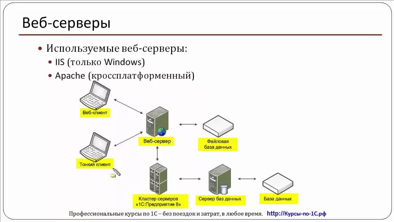 Схема клиент сервер 1с. Сервер баз данных 1с. Схема работы сервера 1с предприятие. 1с Публикация на веб сервере. 1с веб сервер apache