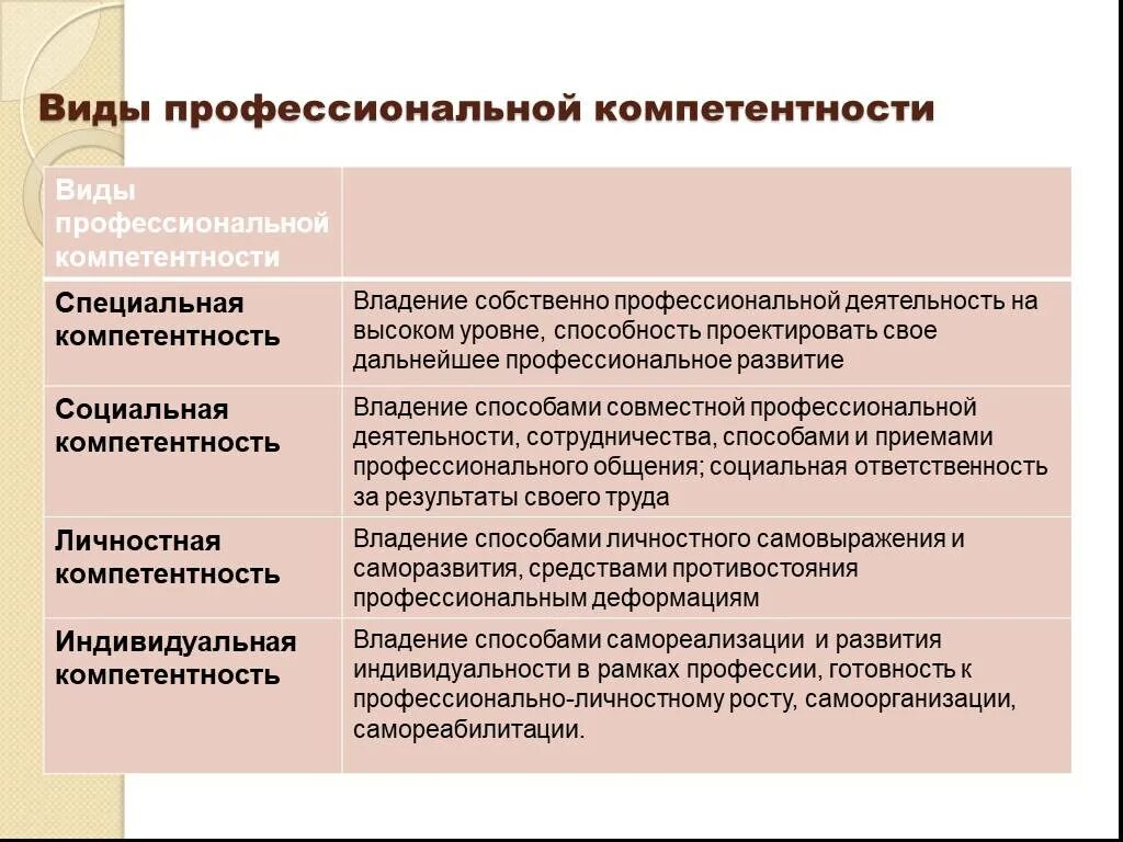 Формы профессиональной компетенции