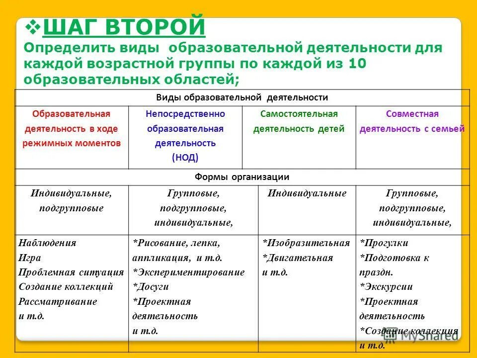 Формы работ в образовательных областях. Типы деятельности ребенка. Образовательная деятельность в режимных. Формы работ в образовательных областях. Виды воспитательной деятельности в доу.